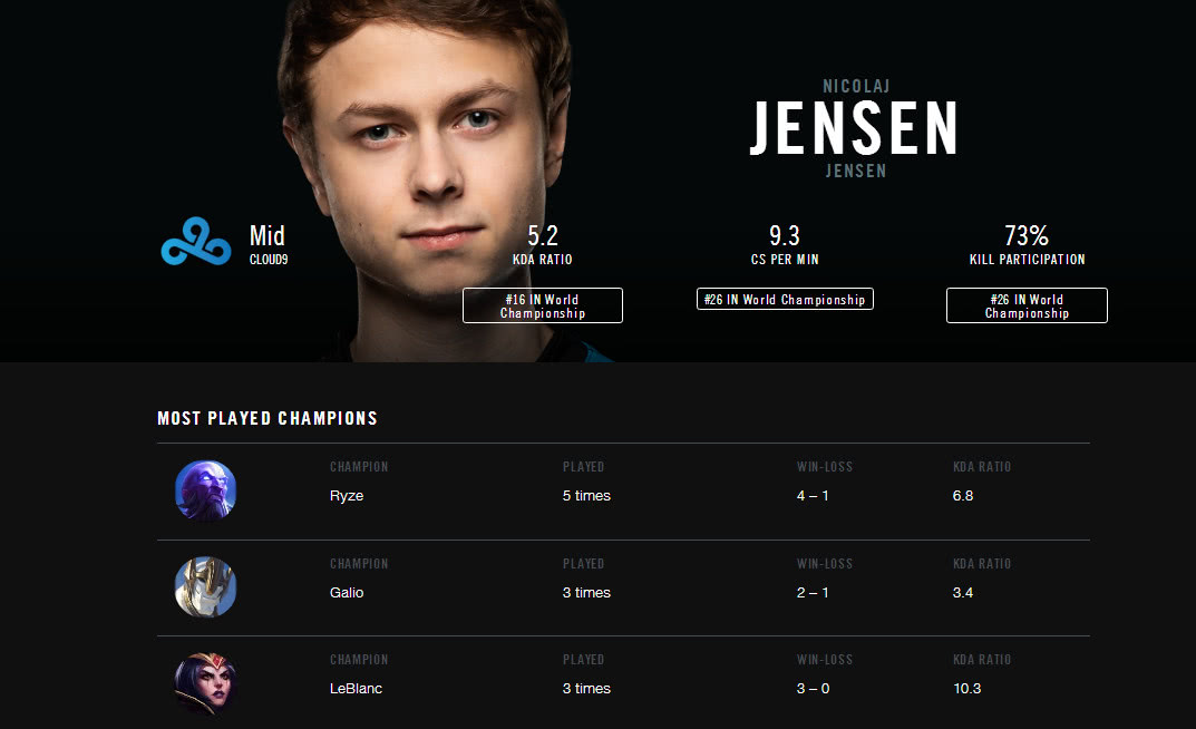 T1横扫C9，Caps爆发神勇