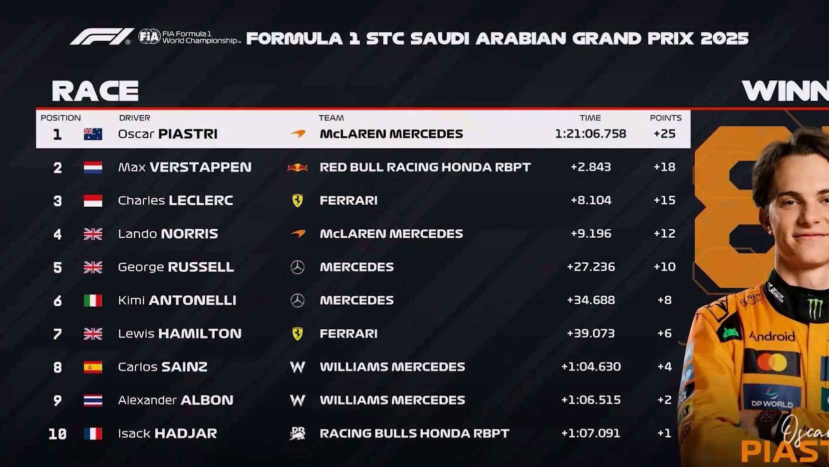 迈凯伦横扫梅赛德斯,皮亚斯特里扛起全队 迈凯伦横扫梅赛德斯,皮亚斯特里扛起全队