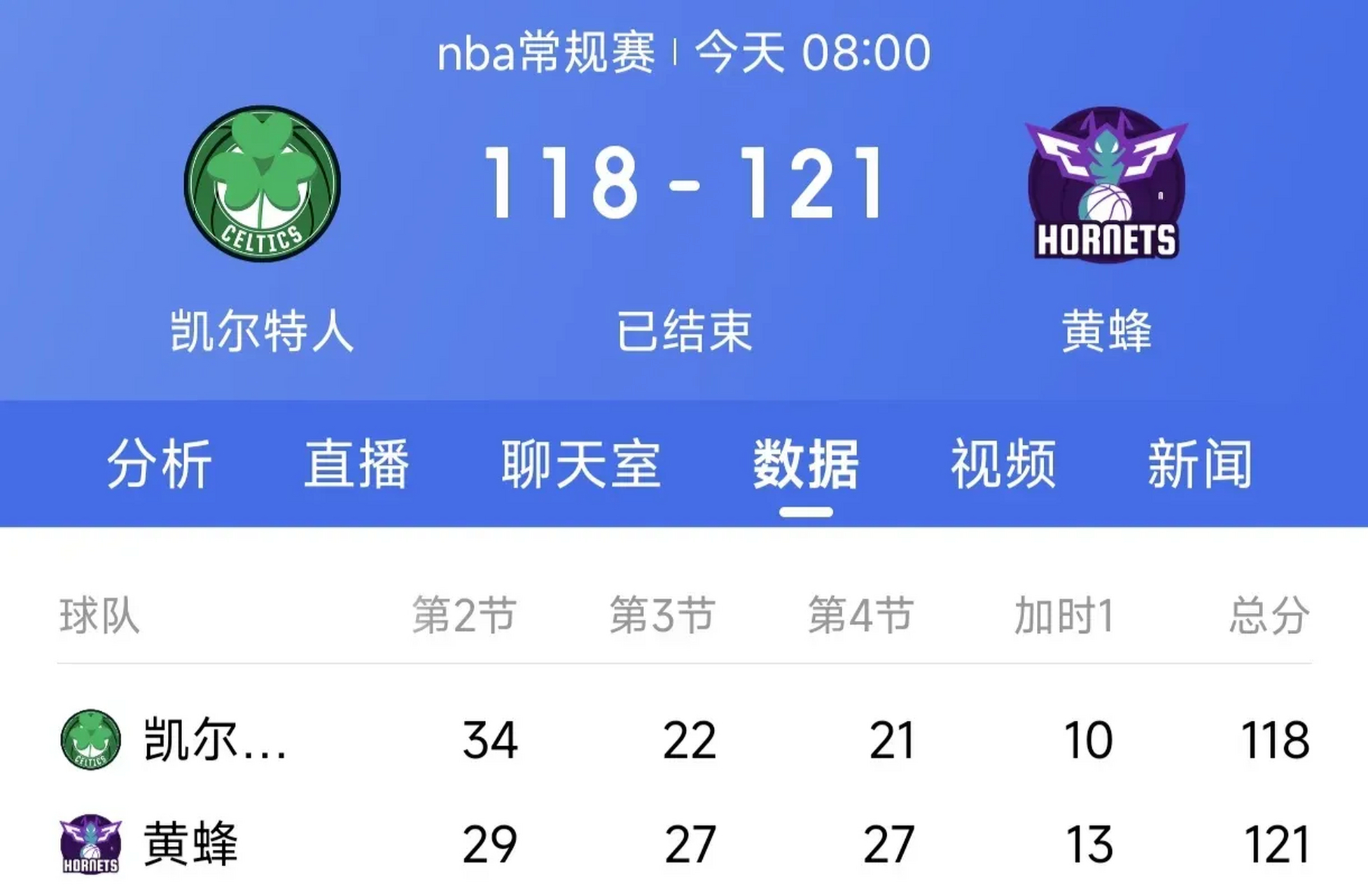 凯尔特人B队爆冷西班牙男篮,卡鲁索打破历史纪录 凯尔特人B队爆冷西班牙男篮,卡鲁索打破历史纪录